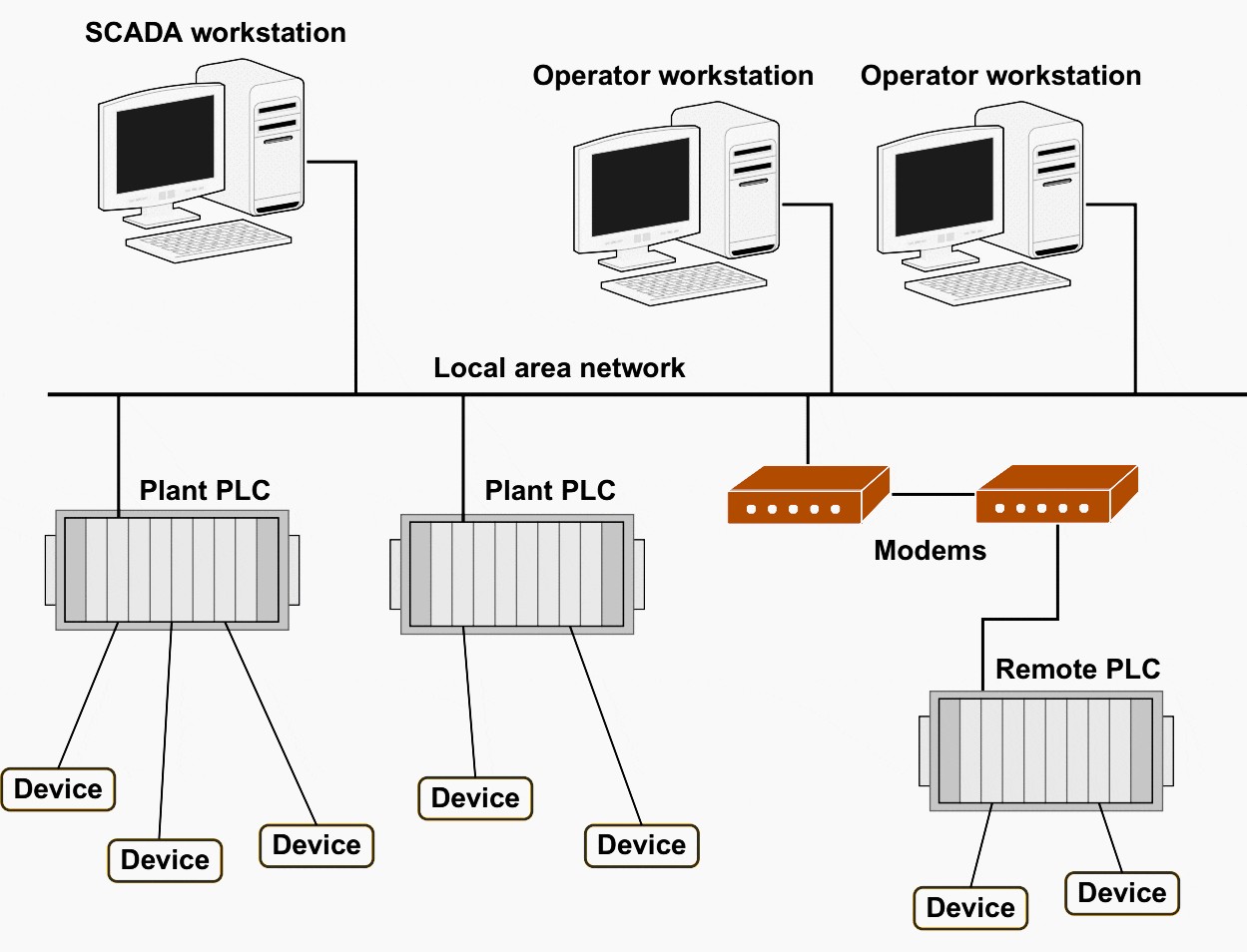 Scada. Архитектура SCADA систем. Структура скада системы. SCADA система схема. Модули системы SCADA.